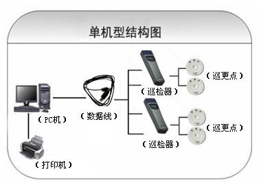 承德双滦区巡更系统六号